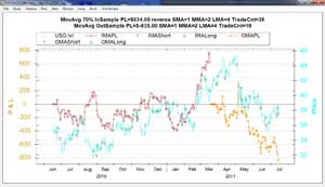 Chart USO